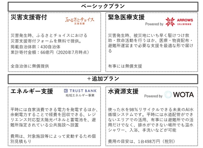 トラストバンク レジリエンス パッケージ