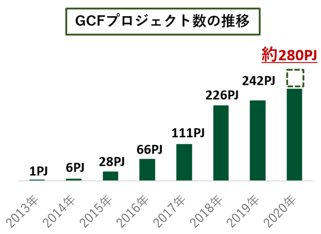 GCFプロジェクト数の推移