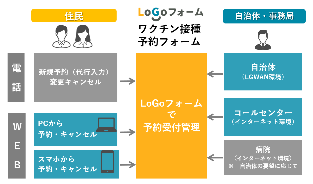 トラストバンク、200自治体超が利用する行政手続きデジタル化サービス「LoGoフォーム」で、新型コロナワクチン接種の予約受付・管理フォームに対応開始