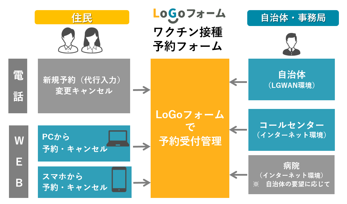 トラストバンク 0自治体超が利用する行政手続きデジタル化サービス Logoフォーム で 新型コロナワクチン接種の予約受付 管理フォーム に対応開始 株式会社トラストバンクのプレスリリース