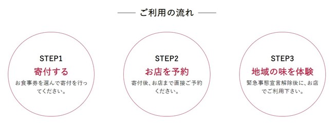 【緊急支援】飲食店と地域の生産者をお食事券で応援！プロジェクト