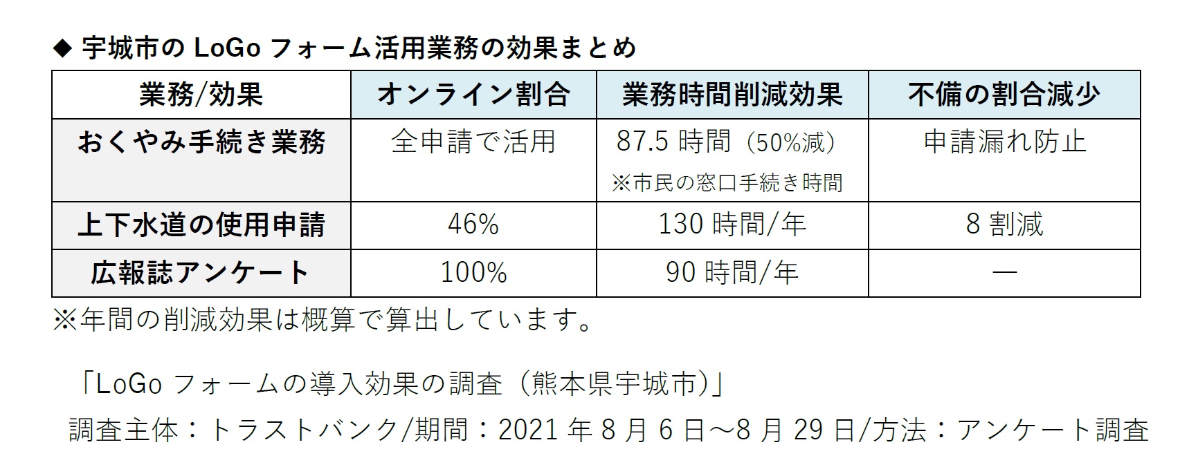 トラストバンク、行政手続きデジタル化ツール「LoGoフォーム」の熊本県宇城市の行政手続きにおける導入効果を発表◇おくやみ手続き業務への活用で、市民の窓口手続き時間を50%削減
