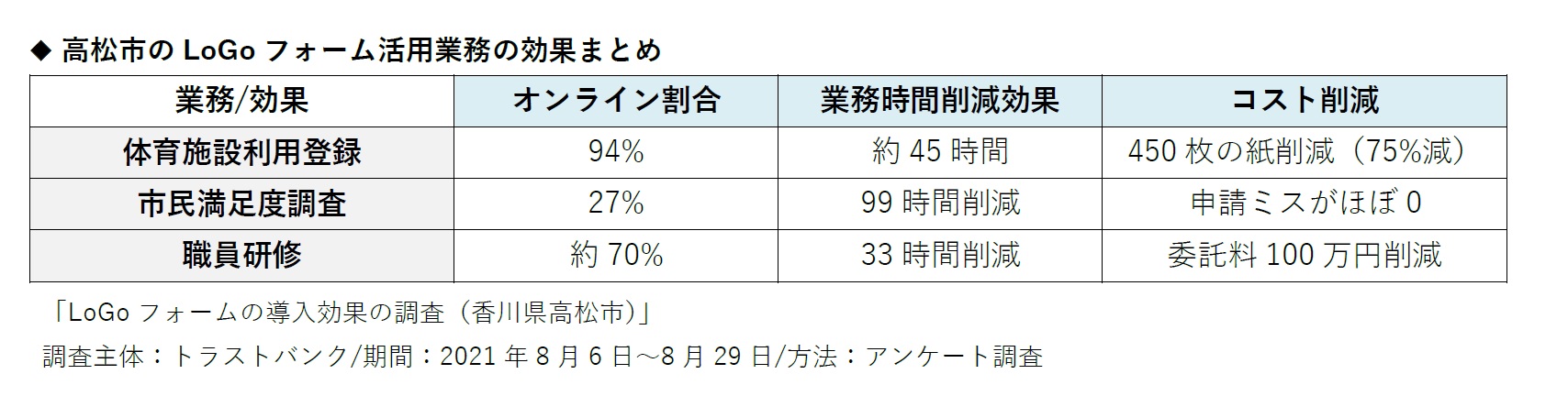 トラストバンク、行政手続きデジタル化ツール「LoGoフォーム」の香川県高松市の行政手続きにおける導入効果を発表◇中学校体育施設の利用登録申請をデジタル化、オンライン申請率94%
