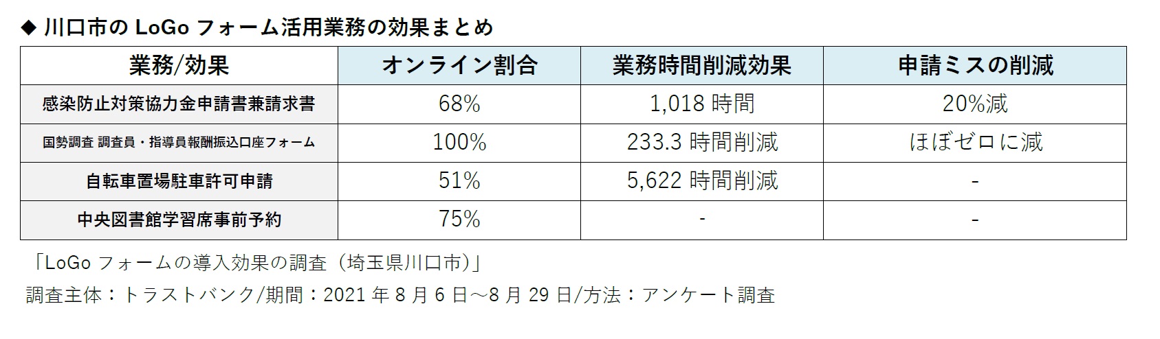 トラストバンク、行政手続きデジタル化ツール「LoGoフォーム」の埼玉県川口市の行政手続きにおける導入効果を発表◇感染防止対策協力金申請書・請求書をデジタル化し、1,018時間の業務削減