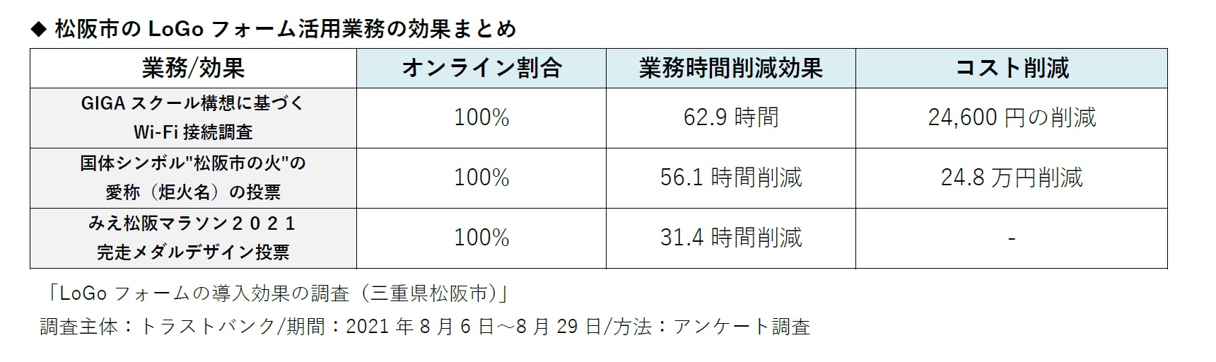 トラストバンク 行政手続きデジタル化ツール Logoフォーム の三重県松阪 市の行政手続きにおける導入効果を発表 Gigaスクール構想に向けた家庭のwi Fi状況調査オンライン化で約63時間の業務削減 株式会社トラストバンクのプレスリリース