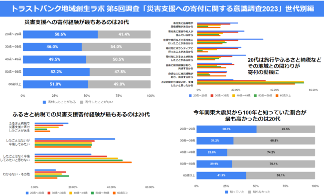 トラストバンク、「災害支援への寄付に関する意識調査2023」世代別編を公開｜株式会社トラストバンクのプレスリリース