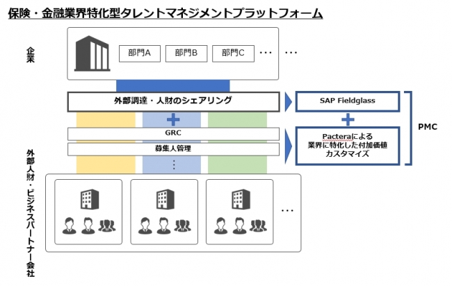 パクテラ、保険・金融業界特化型“できる人財“可視化プラットフォームの