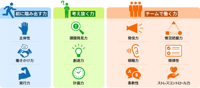 社会人基礎力3つの能力・12の能力要素