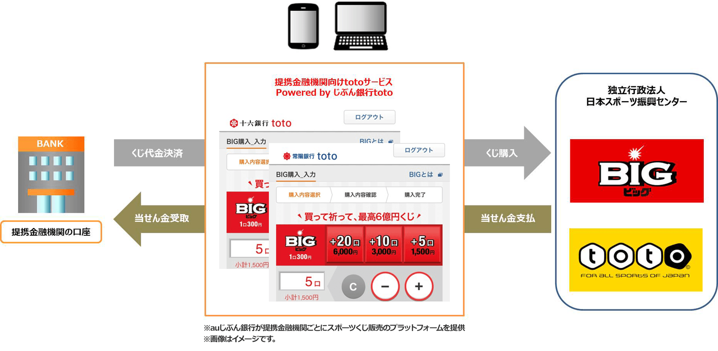 常陽銀行および十六銀行へのtotoサービス提供を開始 Auじぶん銀行のプレスリリース