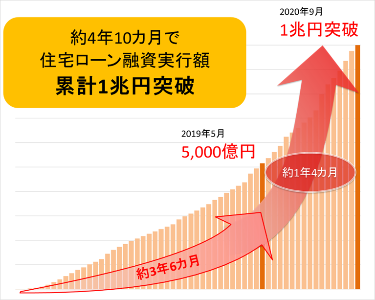 住宅ローン実行額累計１兆円突破のお知らせ 約1年４カ月で倍増 Auじぶん銀行のプレスリリース