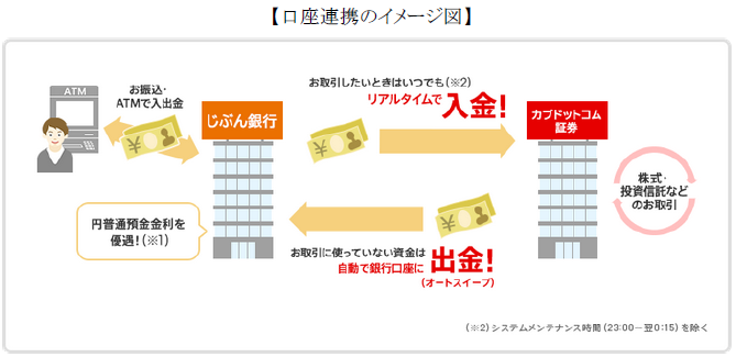 じぶん銀行　×　カブドットコム証券シームレスな送金サービスの提供と、証券における銀行サービスの取扱いを開始！