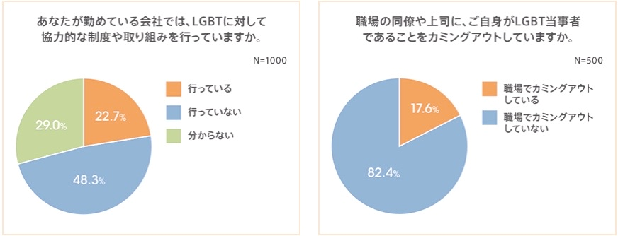 日本企業のlgbt当事者をとりまく就業環境の実態調査lgbtの8割以上が職場でカミングアウトしていない 約50 の企業が Lgbt支援制度未整備 Auじぶん銀行のプレスリリース