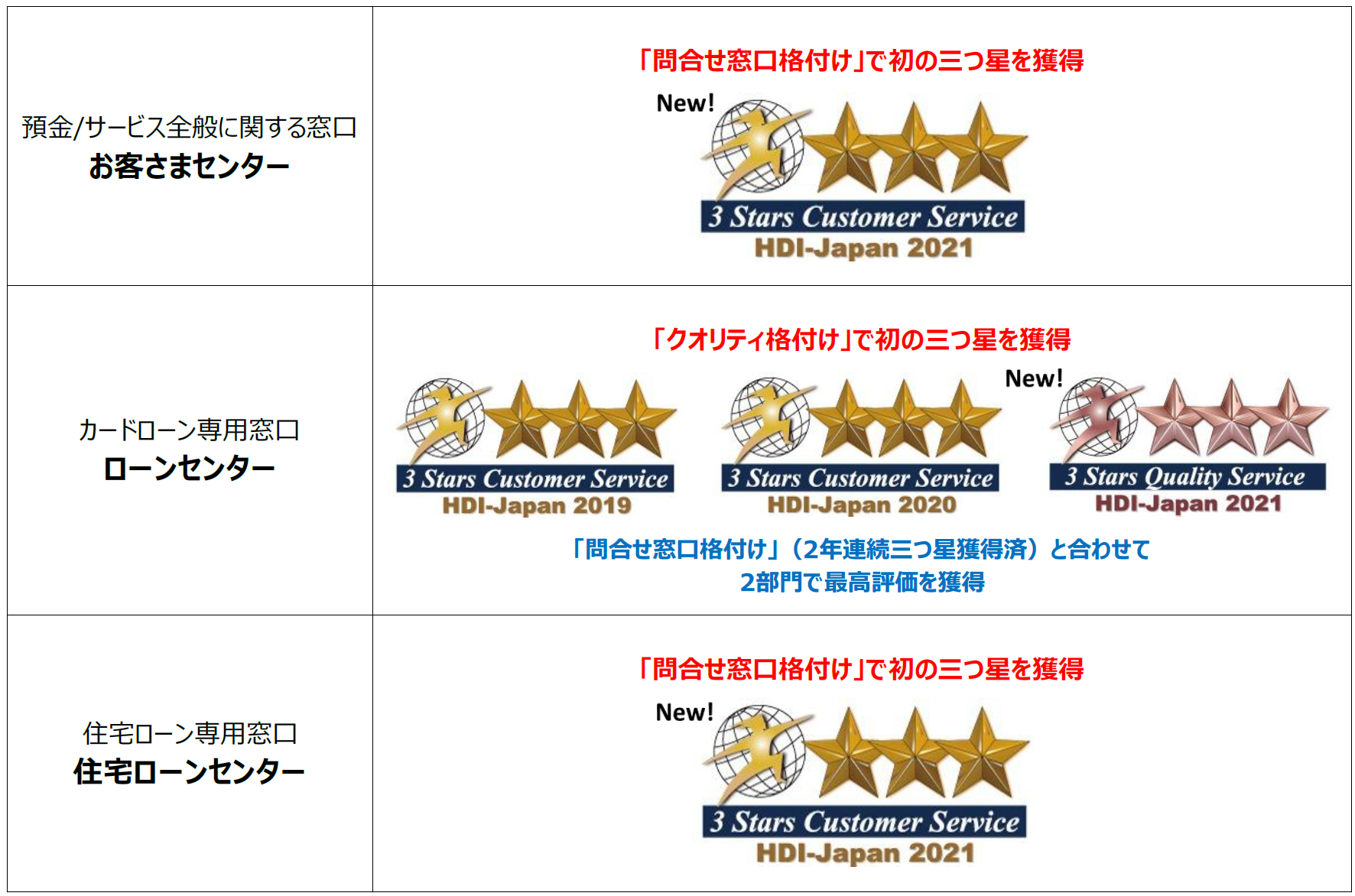 お客さまセンター ローンセンター 住宅ローンセンター 全てでhdi格付けベンチマーク最高ランクの三つ星を獲得 Auじぶん銀行のプレスリリース
