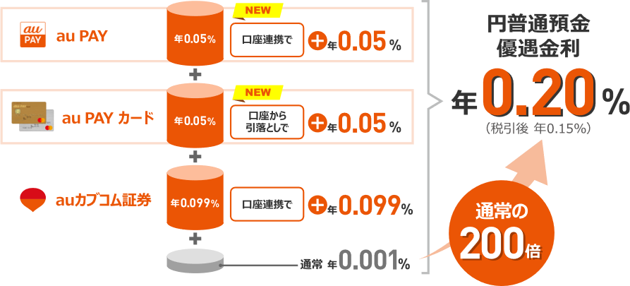 Auじぶん銀行 Auの金融サービスとの連携で業界最高水準の円普通預金金利最大年0 20 税引後年0 15 を提供 Auじぶん銀行のプレスリリース