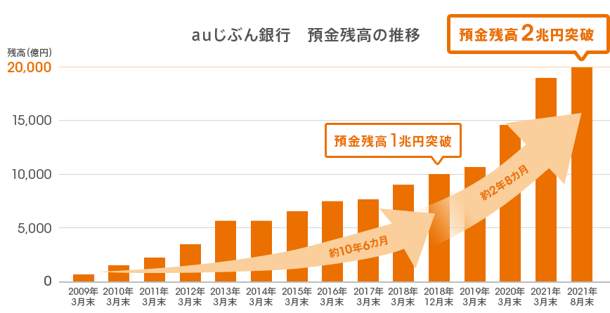 預金残高2兆円突破のお知らせ Auじぶん銀行のプレスリリース