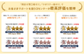 「HDI格付けベンチマーク(依頼格付け調査)」でネット銀行初! 4年連続6冠達成