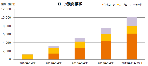 ローン残高合計1兆円突破のお知らせ Auじぶん銀行のプレスリリース