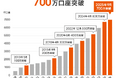 預金口座数700万突破