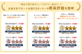 「HDI格付けベンチマーク（依頼格付け調査）」でネット銀行初！5年連続6冠達成
