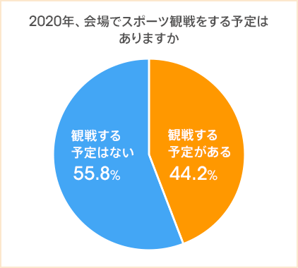 2020年はビジネスパーソンの約2人に1人が会場でスポーツ観戦予定 有り 費用がネックで観戦していないスポーツ 1位は フィギュアスケート お金に余裕があれば始めたいスポーツは ゴルフ 水泳 Auじぶん銀行のプレスリリース