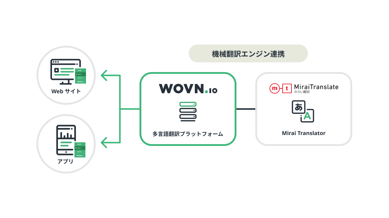 Wovn Technologiesとみらい翻訳 日 中翻訳提供で協業開始 みらい翻訳のプレスリリース