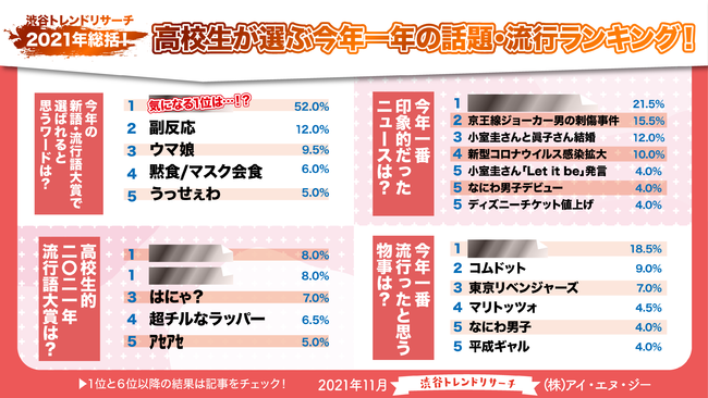 21年冬総括 高校生が選ぶ今年一年の話題 流行ランキング 株式会社アイ エヌ ジーのプレスリリース