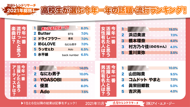 2021年冬総括！高校生が選ぶ今年一年の話題・流行ランキング】 | 株式