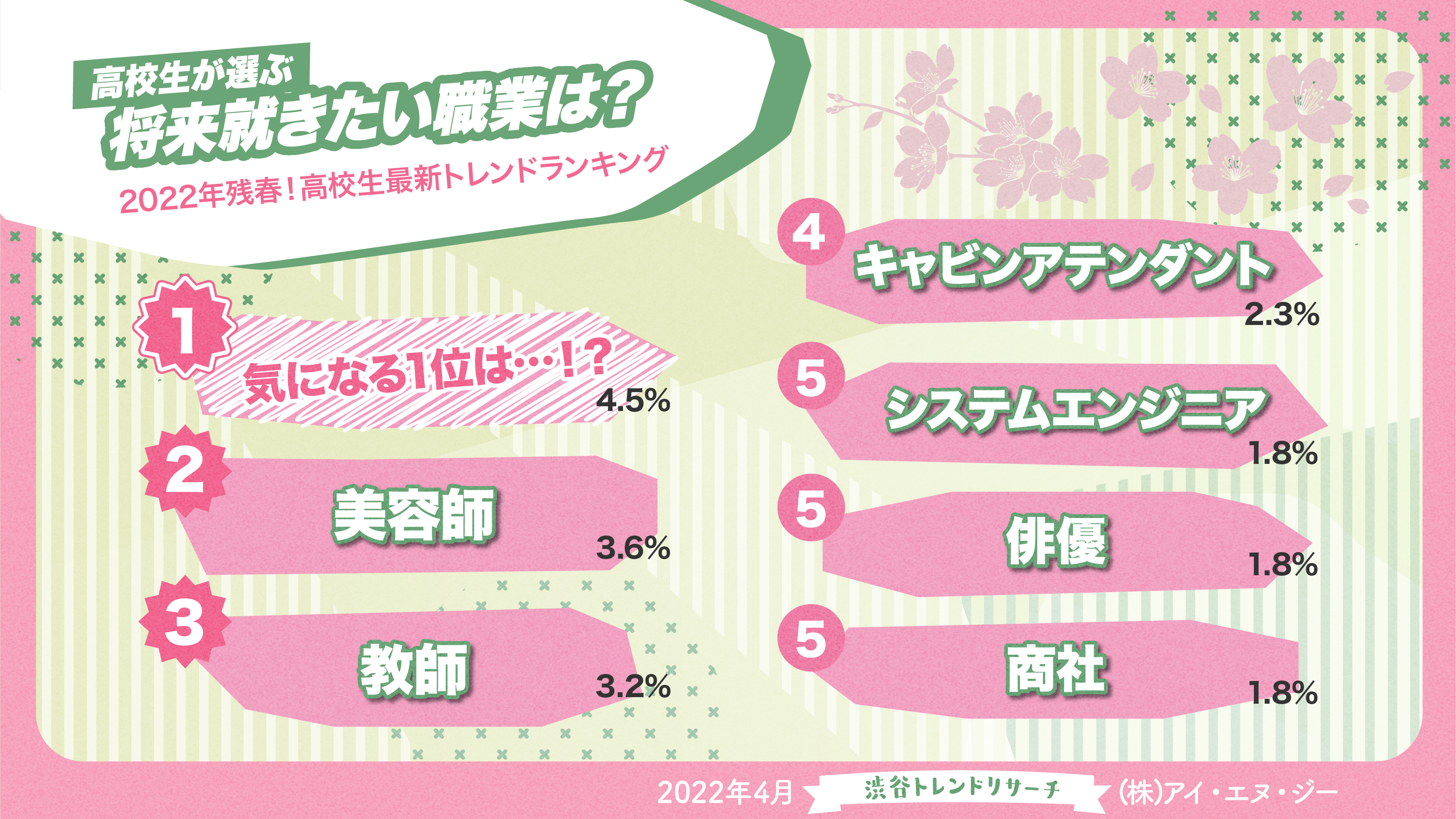 高校生が選ぶ将来就きたい職業ランキング22 発表 株式会社アイ エヌ ジーのプレスリリース