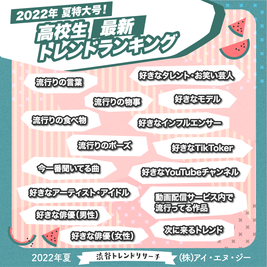 22年夏特大号 高校生最新トレンドランキング 流行語や好きなアーティスト 芸能人を含む15項目を発表 株式会社アイ エヌ ジーのプレスリリース