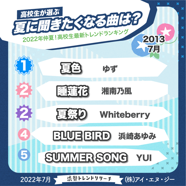 高校生が選ぶ夏の定番ソングランキング22発表 夏に聴きたくなる曲1位には ストリーミング累計再生回数 1億回を突破したあの曲が 新宿経済新聞