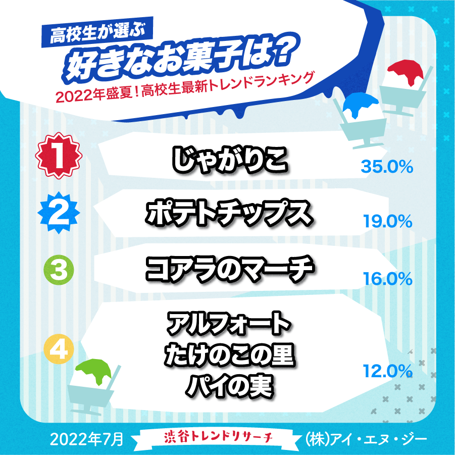 8月2日はおやつの日 高校生が選ぶ好きなお菓子ランキング22発表 好きなお菓子 1位には 今回もじゃがりこがランクインで殿堂入り 株式会社アイ エヌ ジーのプレスリリース