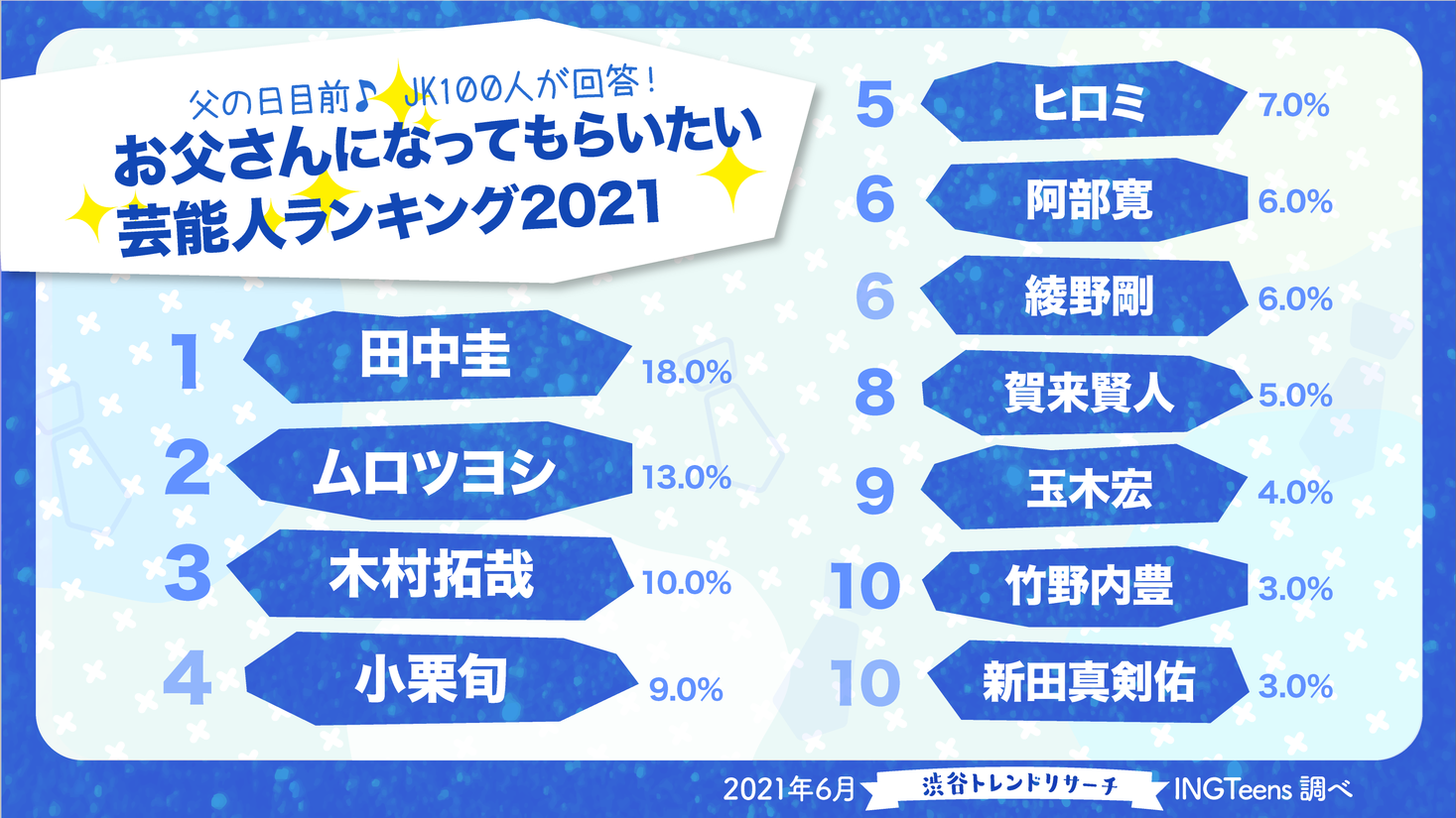 父の日目前 父子関係調査と女子高生が選ぶお父さんになってもらいたい芸能人ランキング21を発表 株式会社アイ エヌ ジーのプレスリリース