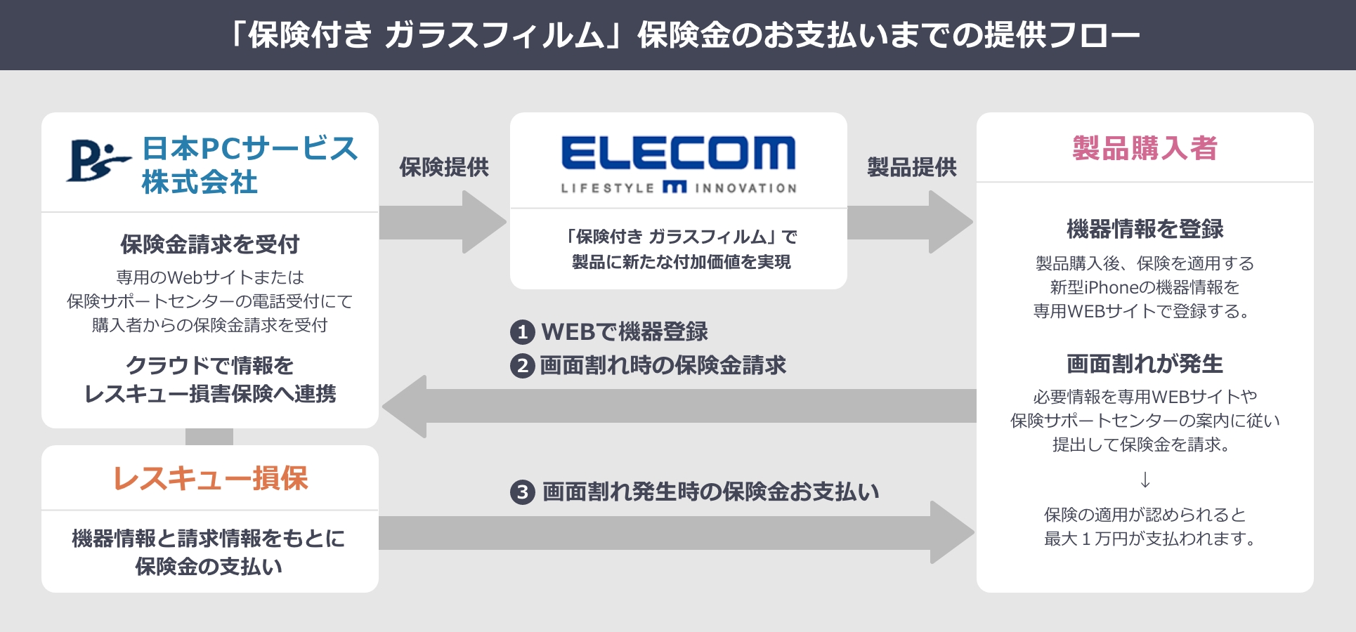 エレコム iPhone 0.33mm 13 PM-A21BFLGGBL Pro ガラスフィルム ブルーライトカット SEAL限定商品 13