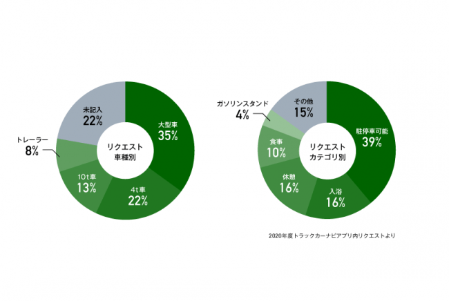 トラックカーナビ 大型車を駐車可能な休憩施設を全ユーザーで共有可能に 株式会社ナビタイムジャパンのプレスリリース