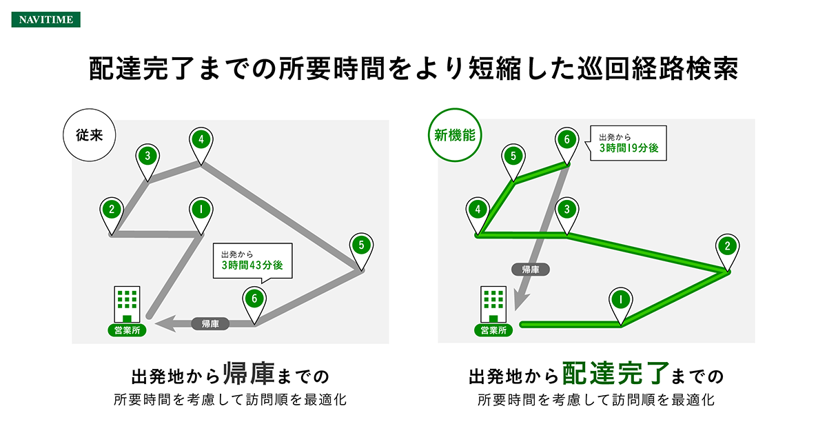 ビジネスナビタイム 動態管理ソリューション Navitime Api Navitime Engine 配達完了までの所要時間を短縮した巡回経路検索を提供開始 株式会社ナビタイムジャパンのプレスリリース