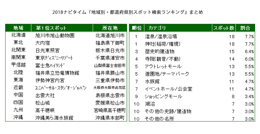 18ナビタイム 地域別 都道府県別スポット検索ランキング を発表 株式会社ナビタイムジャパンのプレスリリース