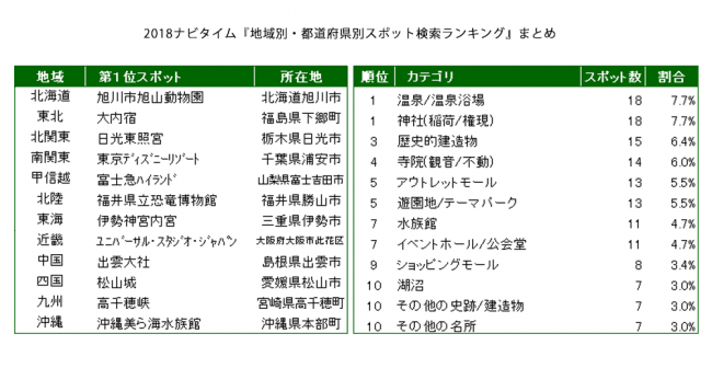 2018ナビタイム 地域別・都道府県別スポット検索ランキング』を発表