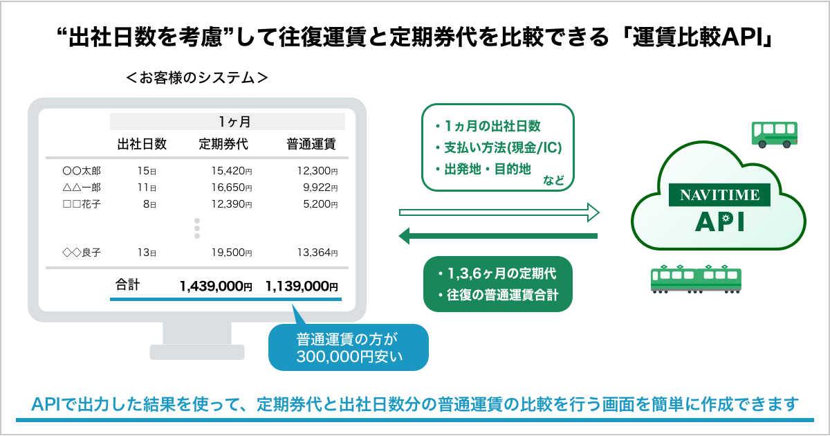 Navitime Api 定期券代と普通運賃を比較できる 運賃比較api を提供開始 株式会社ナビタイムジャパンのプレスリリース