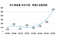 田中貴金属工業、個人向け資産用貴金属のインターネット取引が拡大 新規会員は2023年比約4倍に