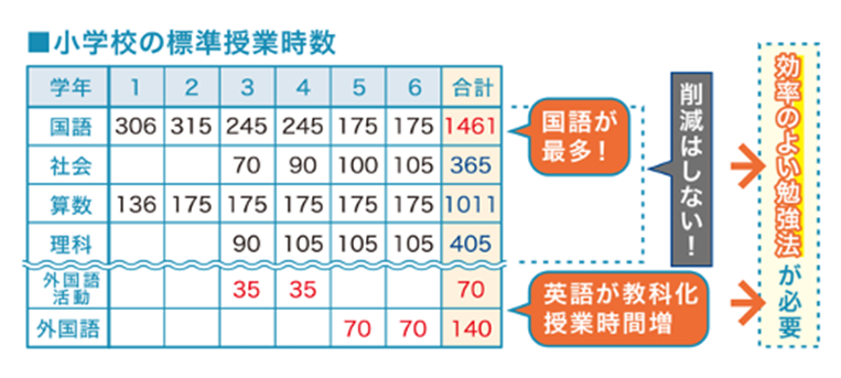 低小学生受講159 増 できる子は伸ばしてる 速く正確に読み解く力 株式会社srjのプレスリリース