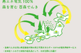 日本初、ふるさと納税の返礼品としてほぼ全国にお届けできる再エネ100%の電気供給サービス「百森でんき」が販売開始