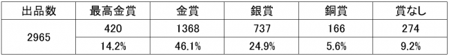 世界全体の受賞実績（2017年、全カテゴリー合計）