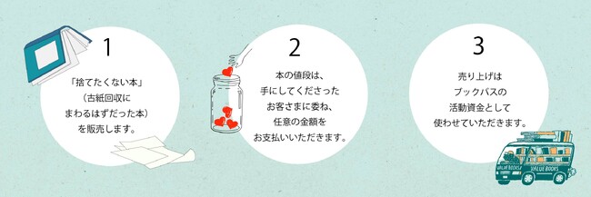 下北線路街停車中の移動式本屋