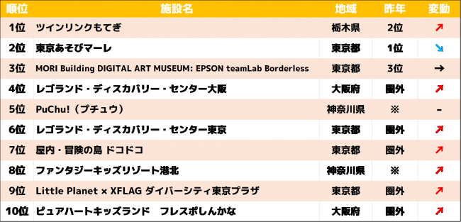 19年 いこーよ おでかけスポット大賞 親子に人気のおでかけ施設ベスト10を発表 アクトインディ株式会社のプレスリリース