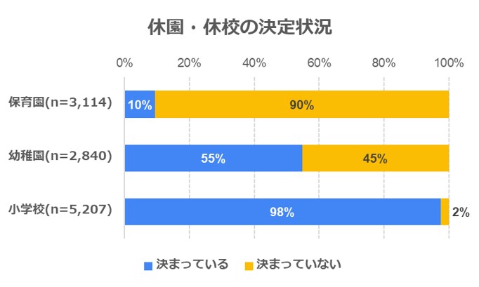 幼稚園 休園 コロナ