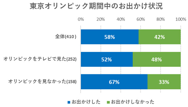 出典：いこーよ８月お出かけアンケートより