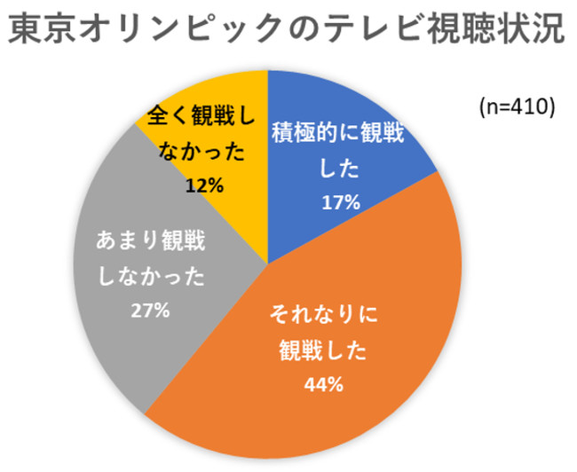 出典：いこーよ８月お出かけアンケートより