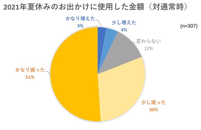 出典：いこーよ９月お出かけアンケートより