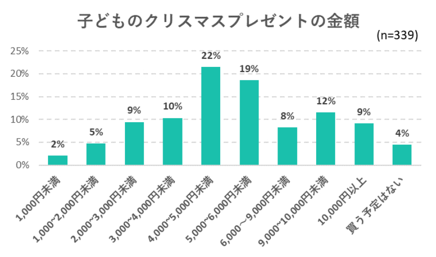 子どものクリスマスプレゼントに関する調査 アクトインディ株式会社のプレスリリース