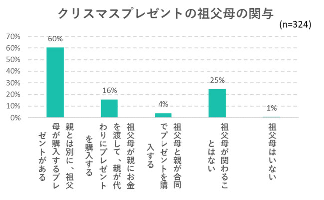 子どものクリスマスプレゼントに関する調査 アクトインディ株式会社のプレスリリース